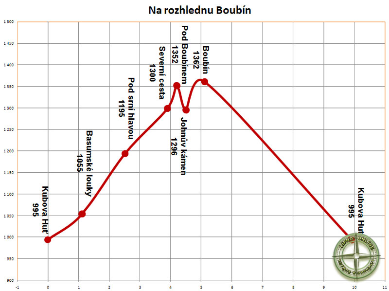 Vkov profil trasy z Kubovy Hut na rozhlednu Boubn