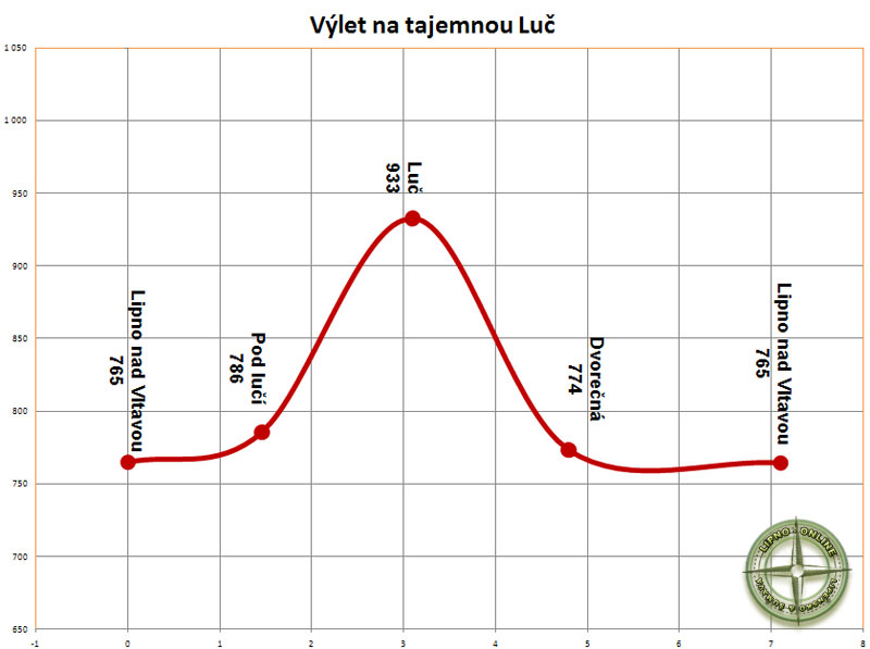 Vkov profil vletu za tajmenem na horu Lu