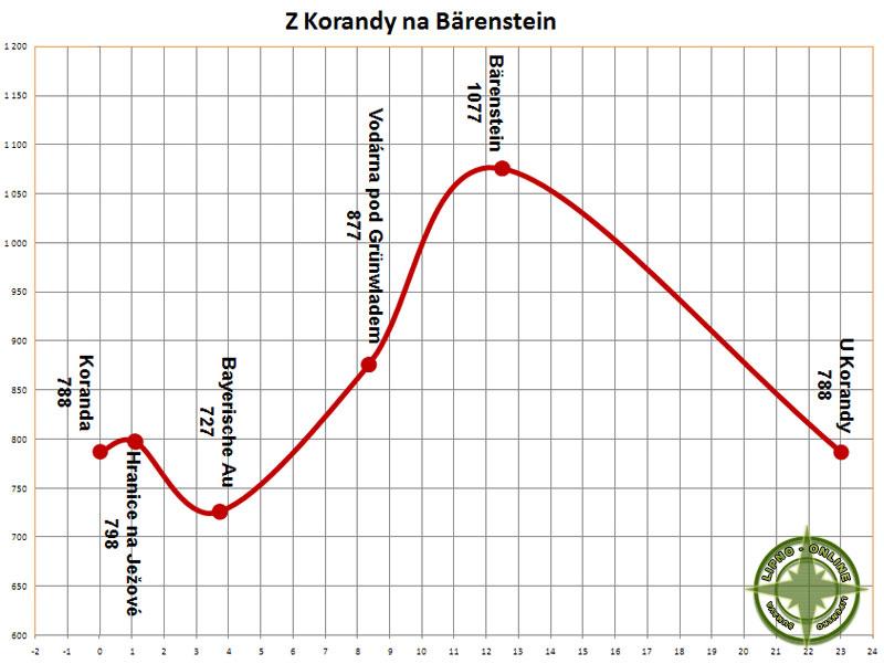 Profil trati z Korandy na Brenstein